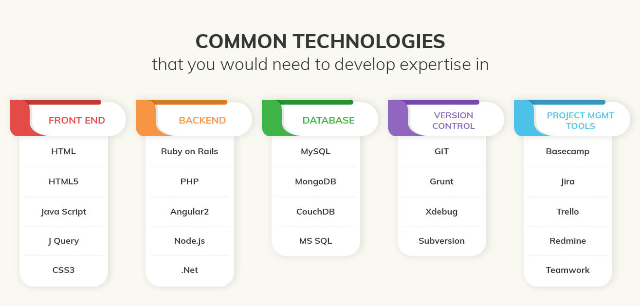 Full stack development